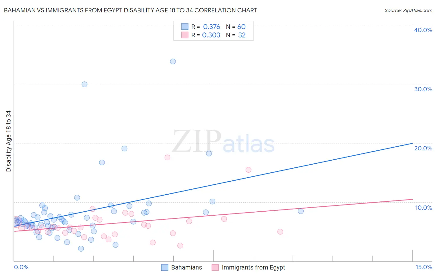 Bahamian vs Immigrants from Egypt Disability Age 18 to 34