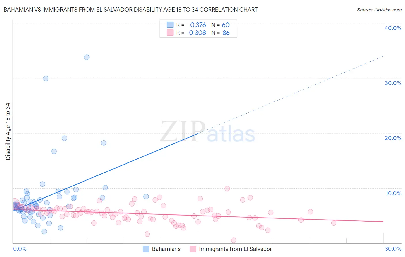 Bahamian vs Immigrants from El Salvador Disability Age 18 to 34