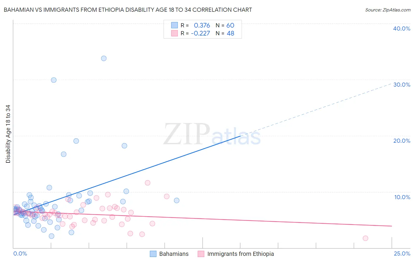 Bahamian vs Immigrants from Ethiopia Disability Age 18 to 34