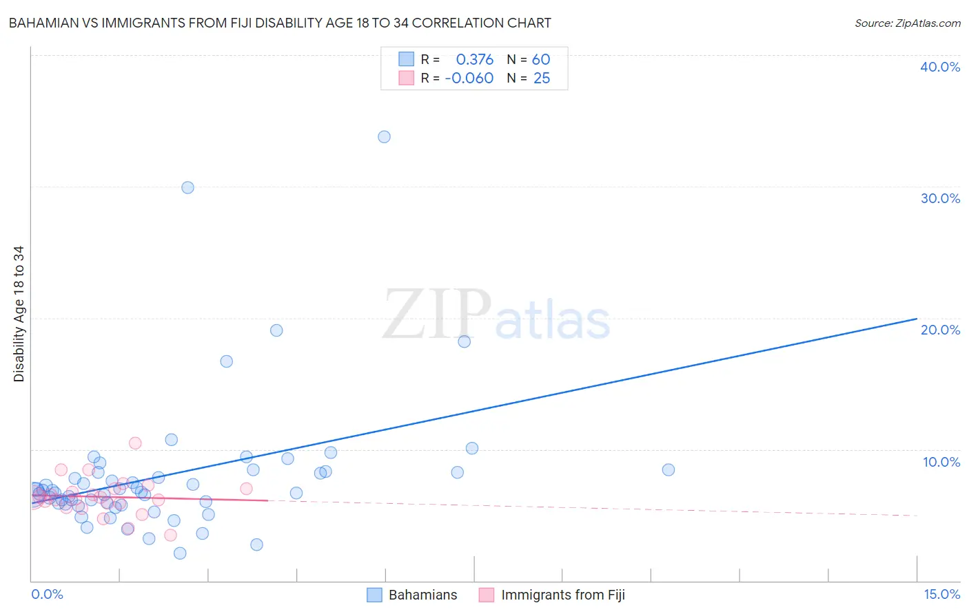 Bahamian vs Immigrants from Fiji Disability Age 18 to 34