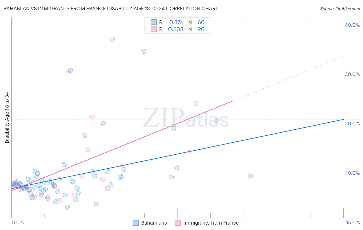 Bahamian vs Immigrants from France Disability Age 18 to 34