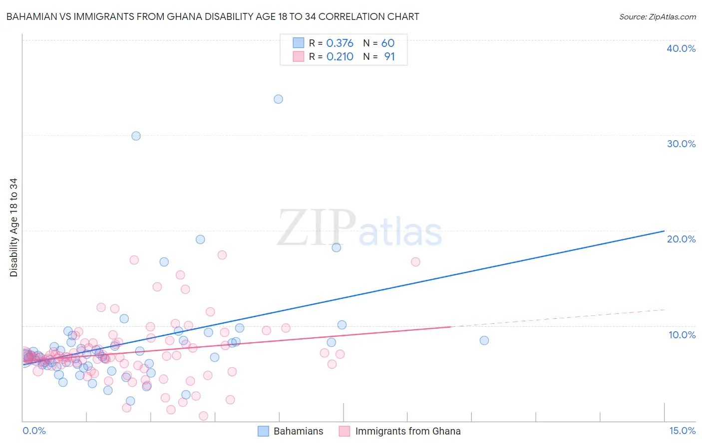 Bahamian vs Immigrants from Ghana Disability Age 18 to 34