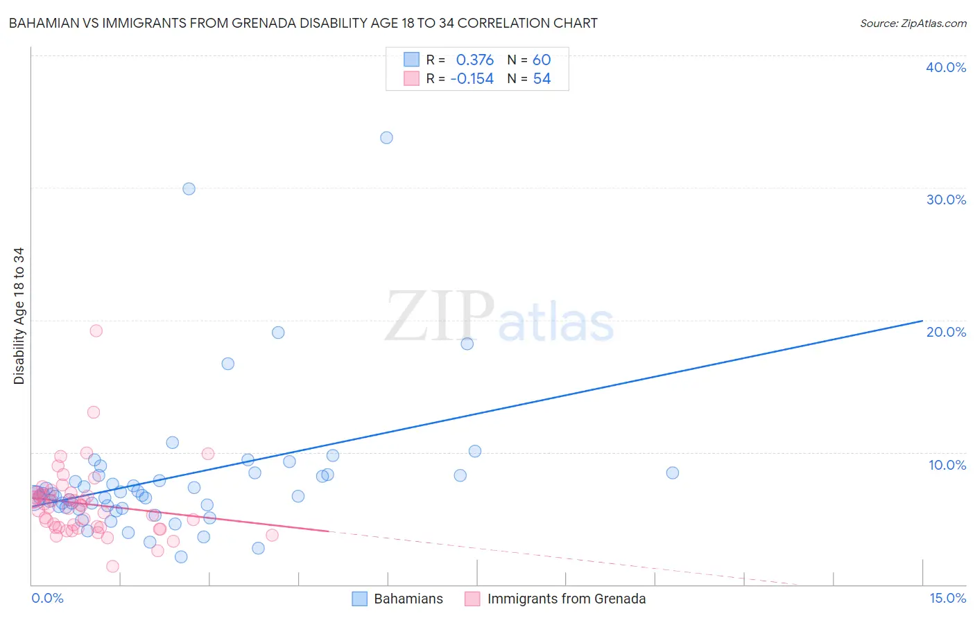 Bahamian vs Immigrants from Grenada Disability Age 18 to 34