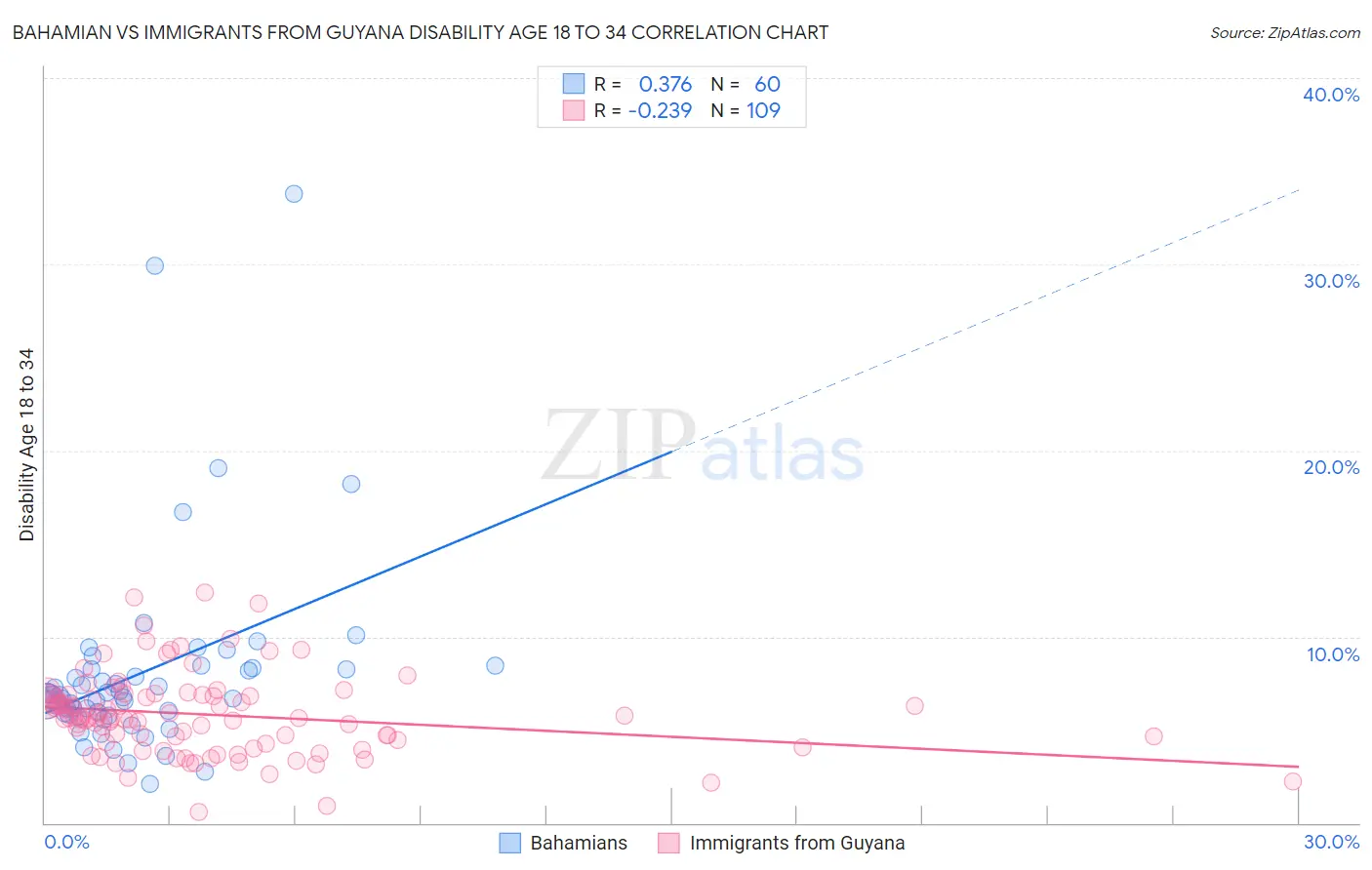 Bahamian vs Immigrants from Guyana Disability Age 18 to 34