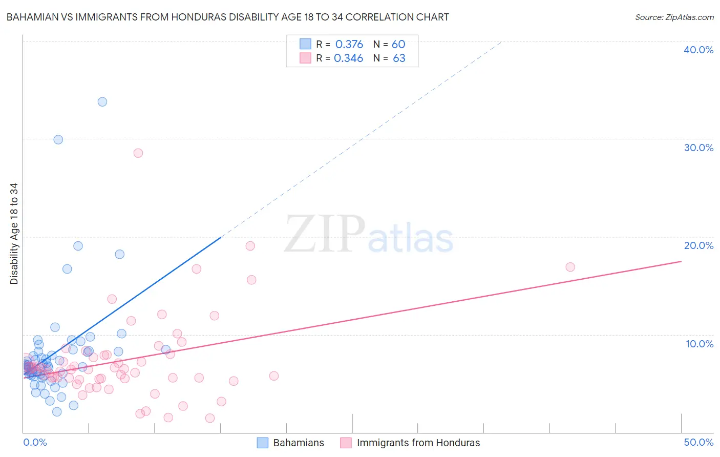 Bahamian vs Immigrants from Honduras Disability Age 18 to 34