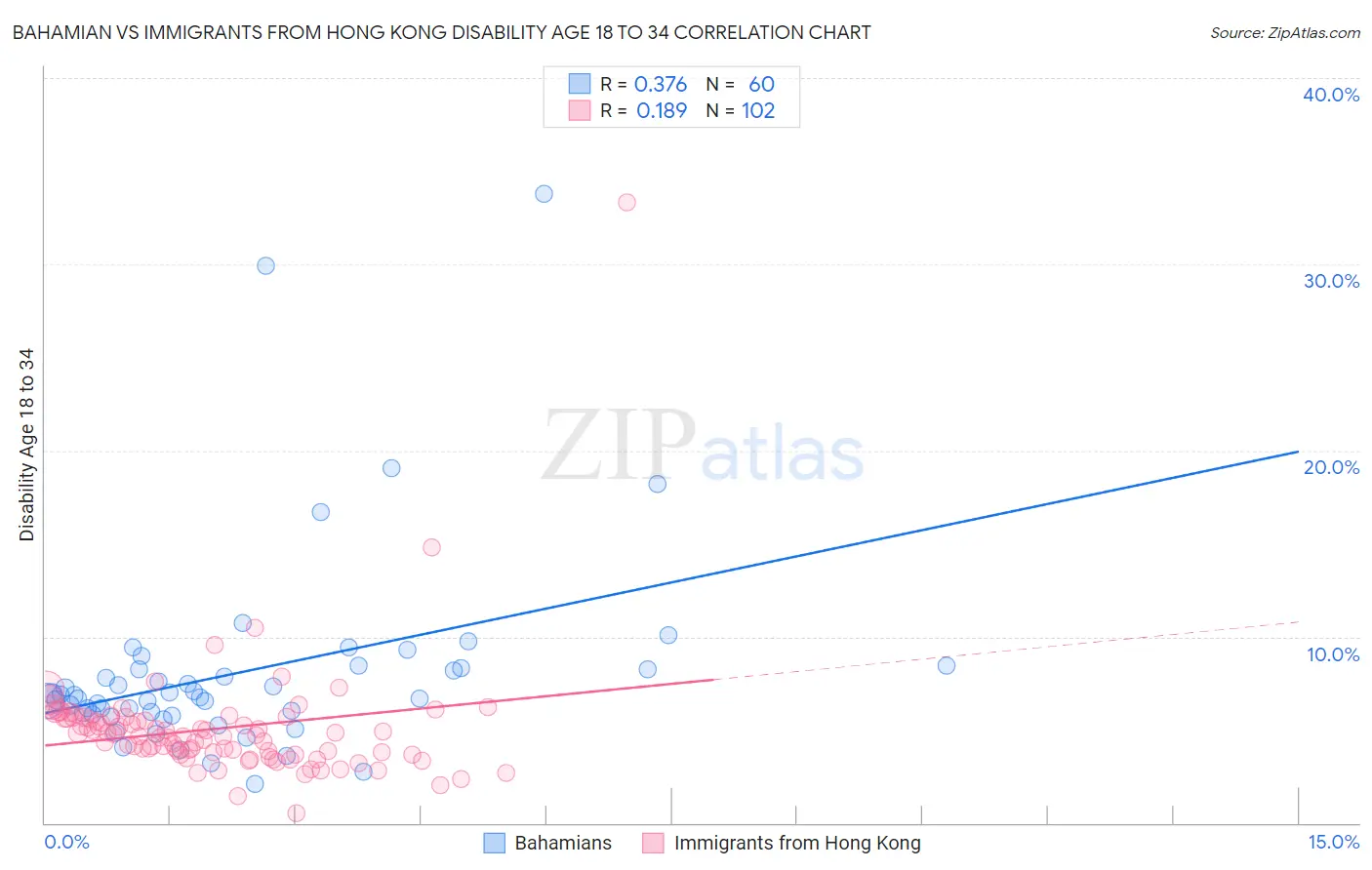 Bahamian vs Immigrants from Hong Kong Disability Age 18 to 34