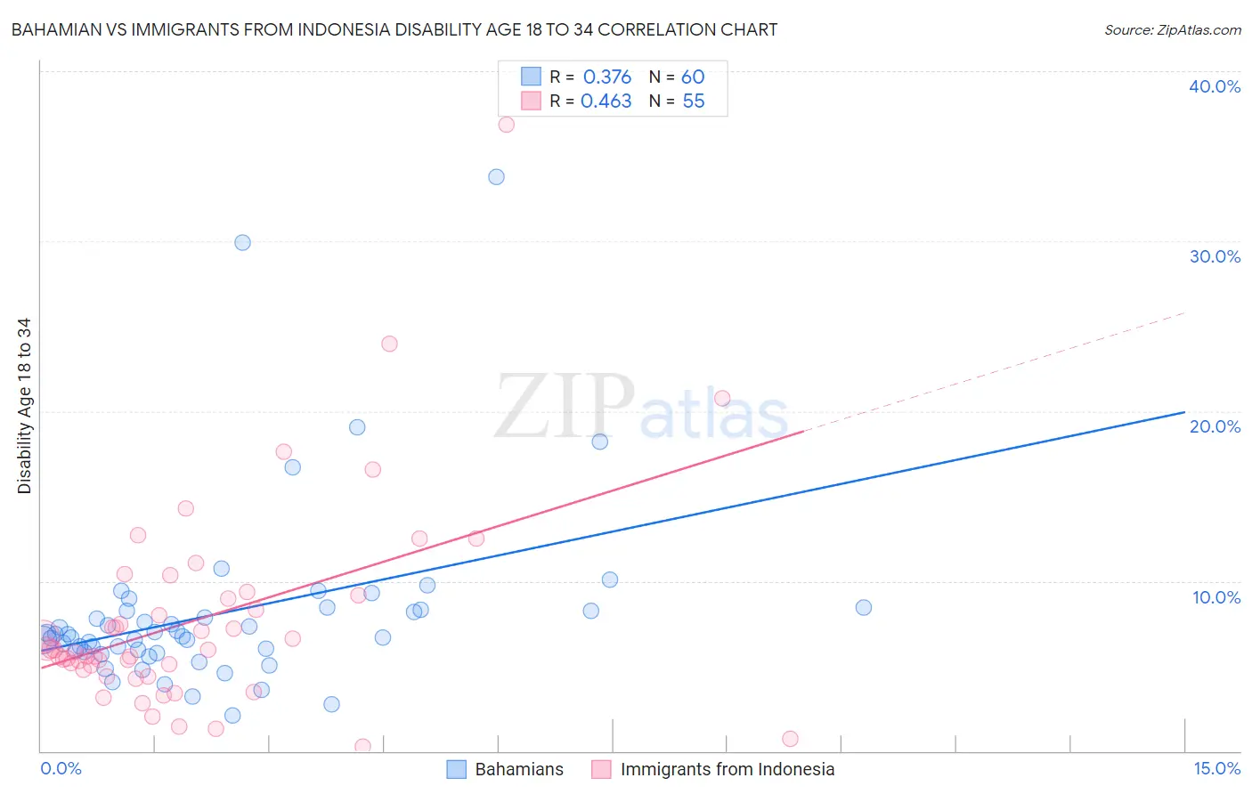 Bahamian vs Immigrants from Indonesia Disability Age 18 to 34