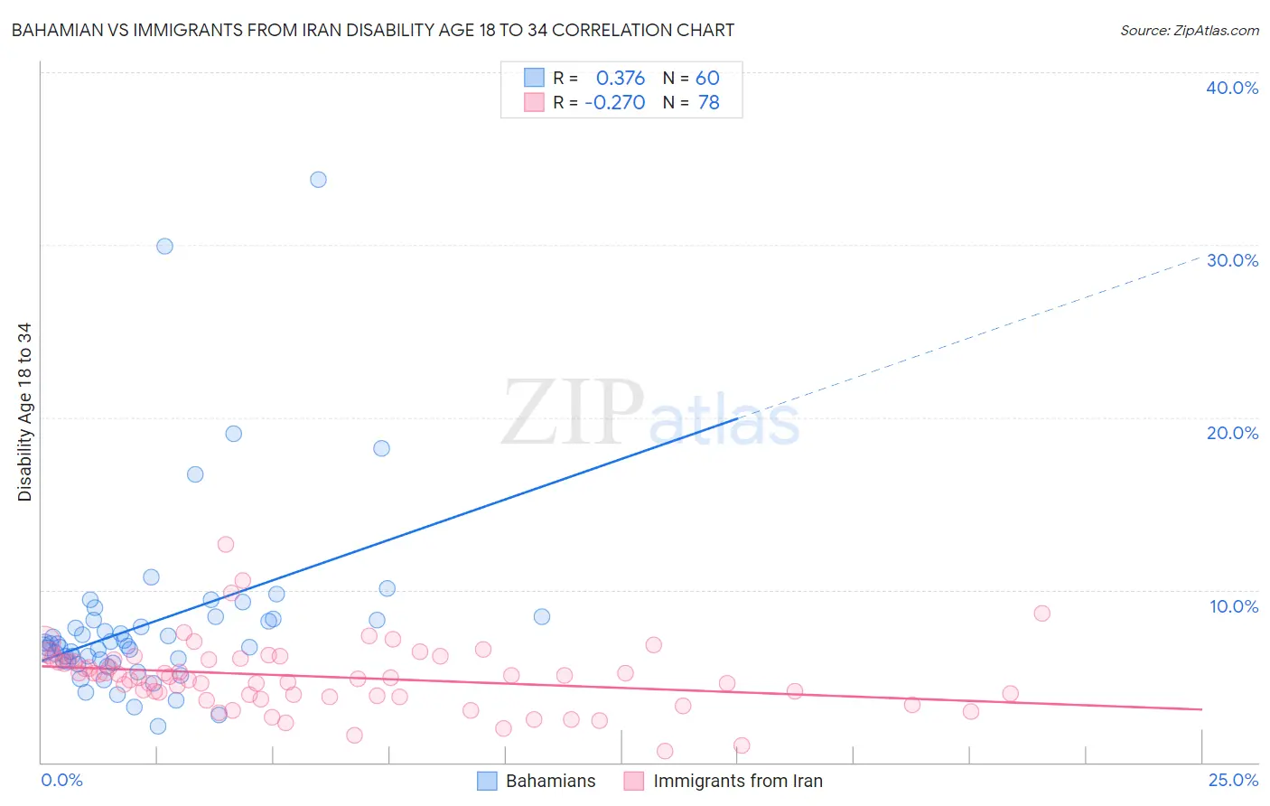 Bahamian vs Immigrants from Iran Disability Age 18 to 34