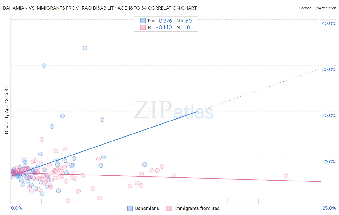 Bahamian vs Immigrants from Iraq Disability Age 18 to 34