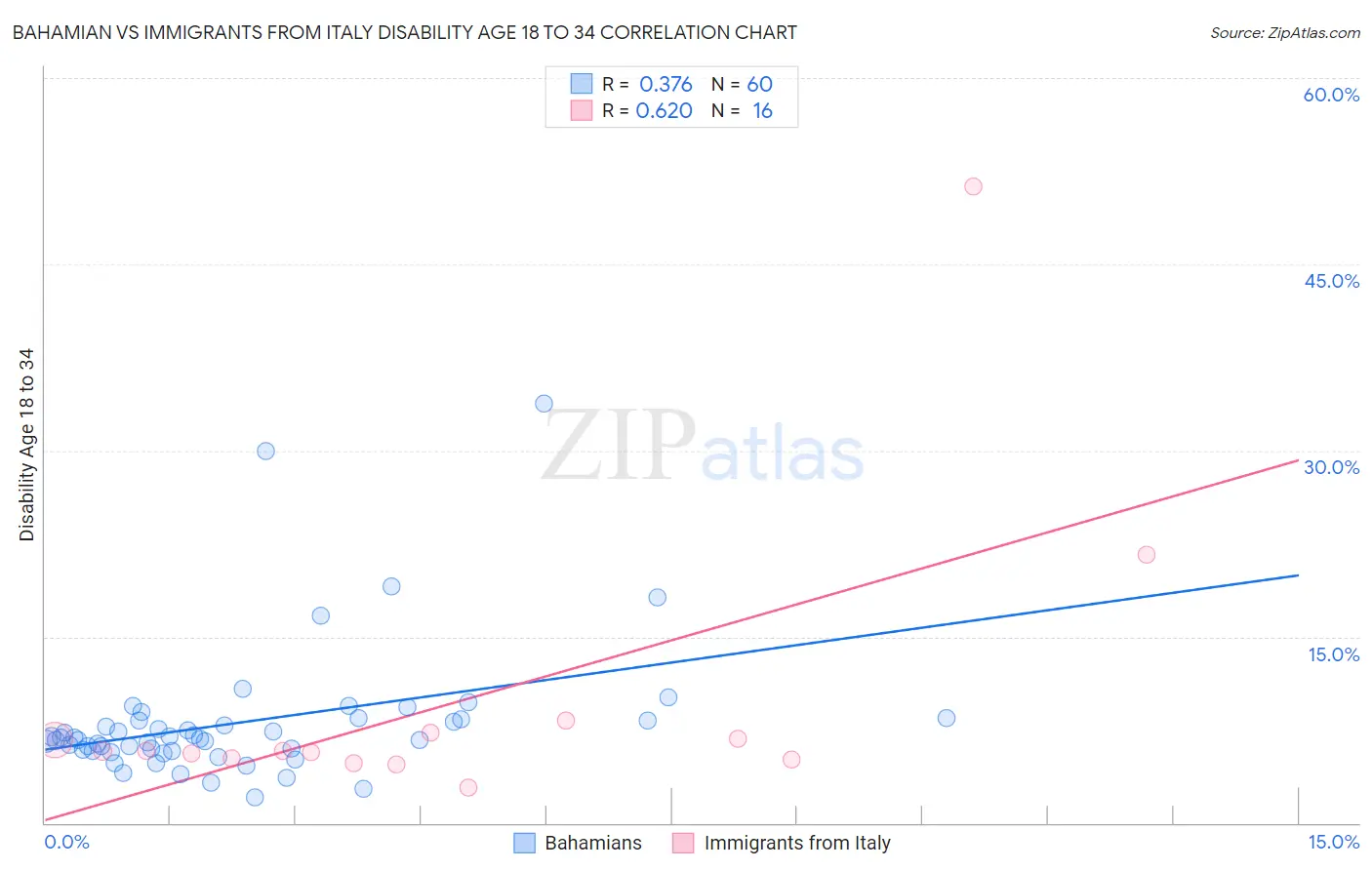 Bahamian vs Immigrants from Italy Disability Age 18 to 34