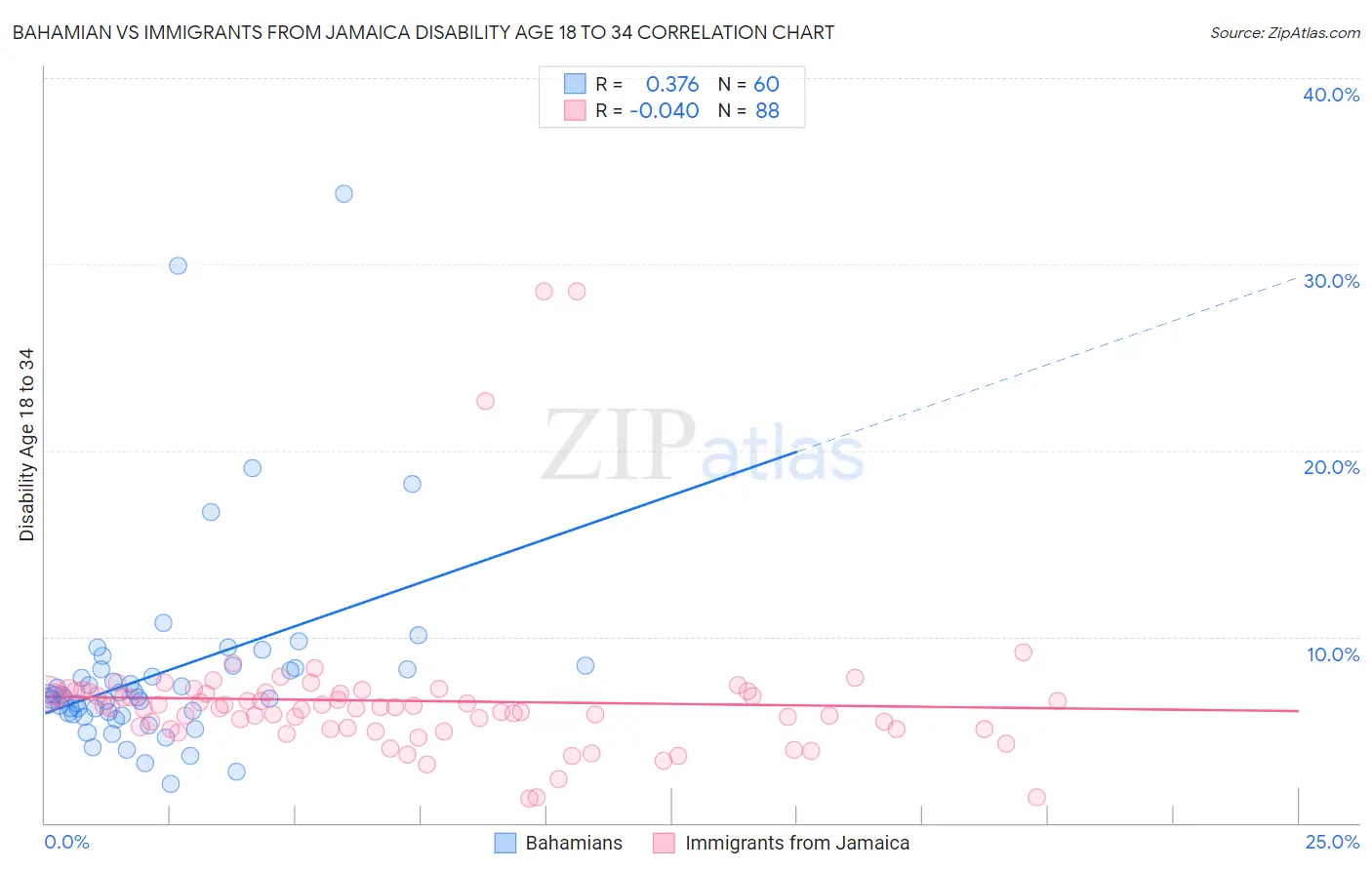 Bahamian vs Immigrants from Jamaica Disability Age 18 to 34