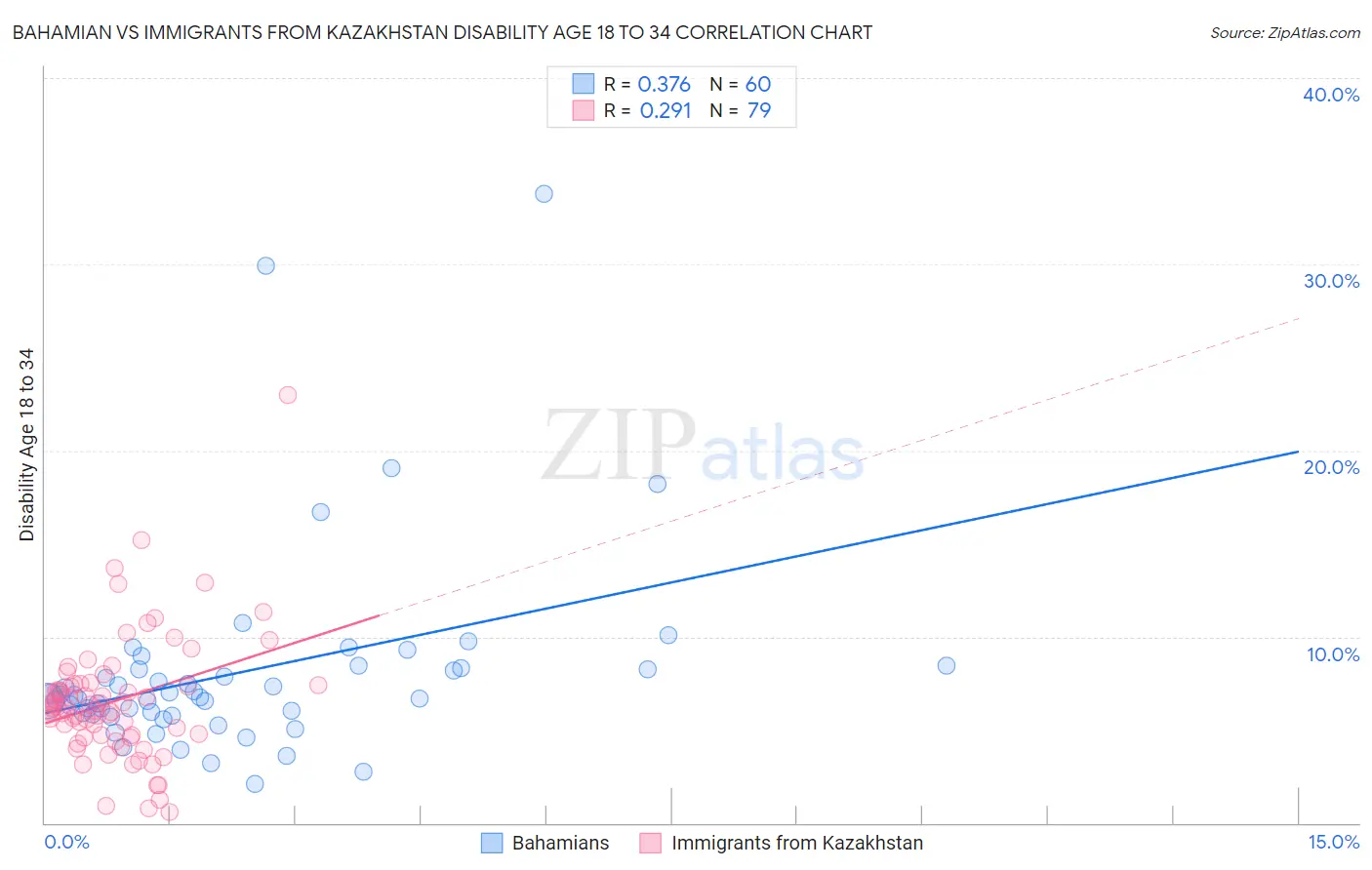 Bahamian vs Immigrants from Kazakhstan Disability Age 18 to 34