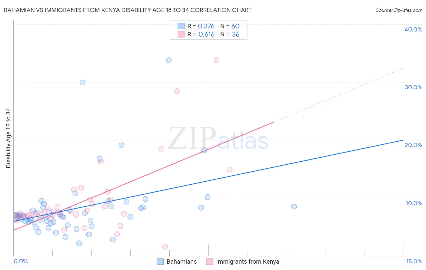 Bahamian vs Immigrants from Kenya Disability Age 18 to 34