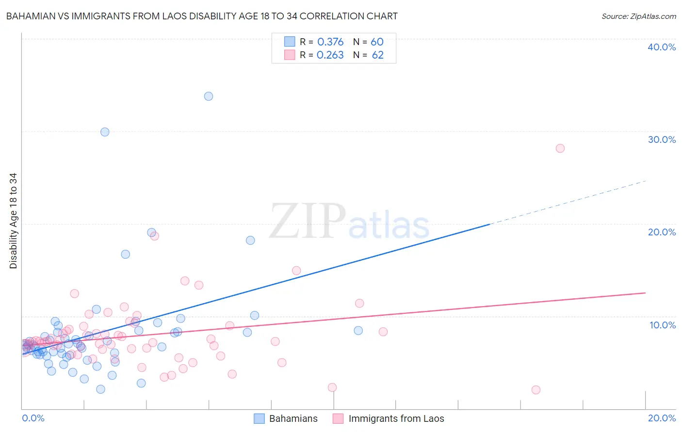 Bahamian vs Immigrants from Laos Disability Age 18 to 34