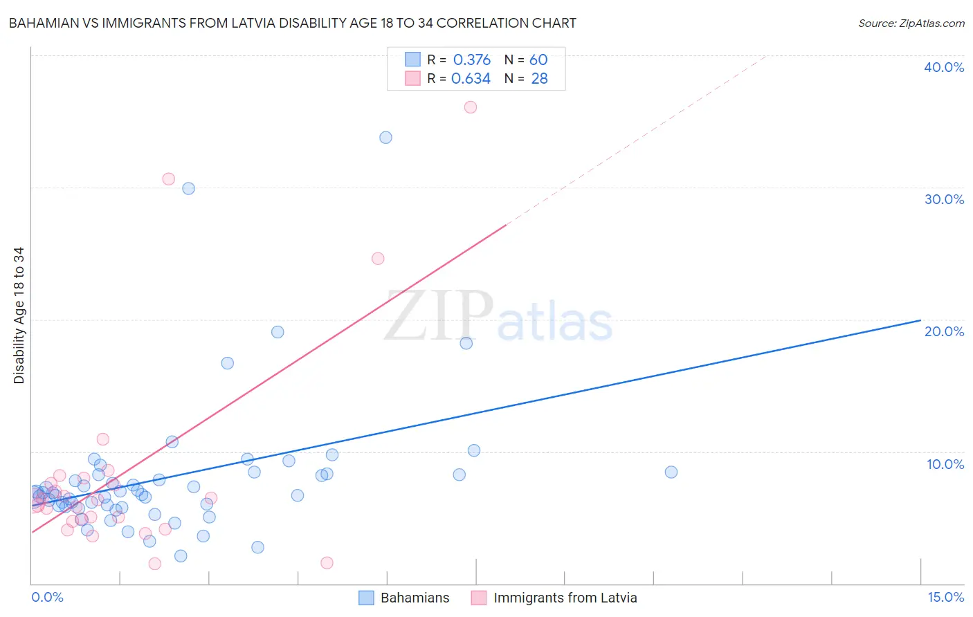 Bahamian vs Immigrants from Latvia Disability Age 18 to 34