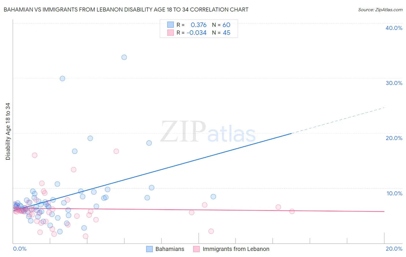 Bahamian vs Immigrants from Lebanon Disability Age 18 to 34