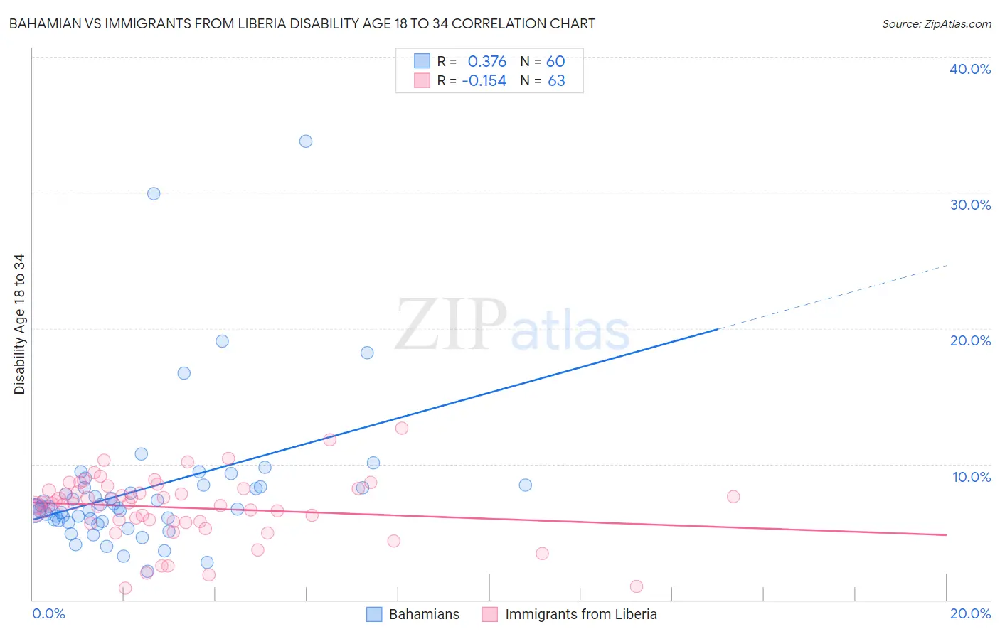 Bahamian vs Immigrants from Liberia Disability Age 18 to 34