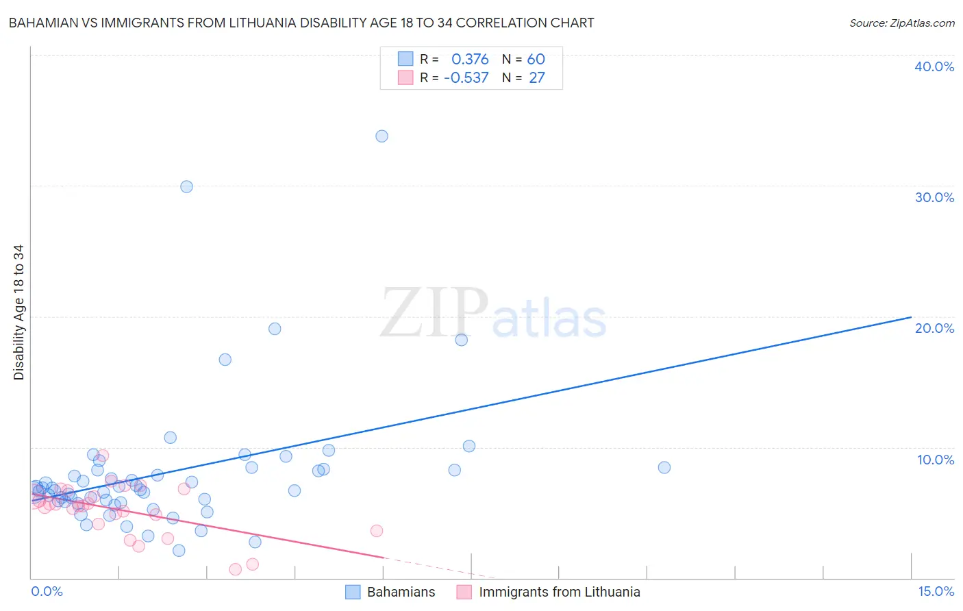 Bahamian vs Immigrants from Lithuania Disability Age 18 to 34