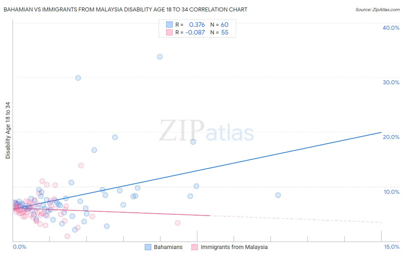 Bahamian vs Immigrants from Malaysia Disability Age 18 to 34