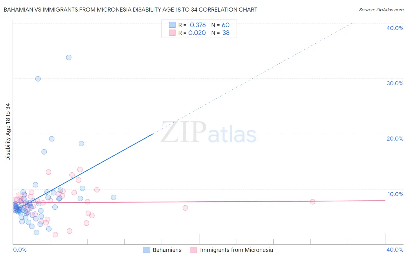 Bahamian vs Immigrants from Micronesia Disability Age 18 to 34