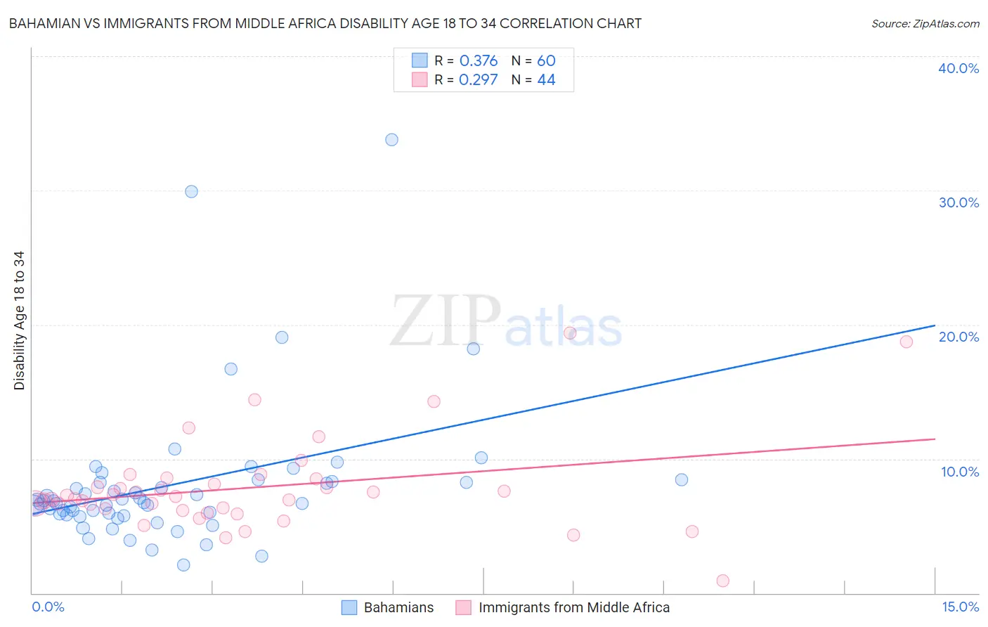 Bahamian vs Immigrants from Middle Africa Disability Age 18 to 34