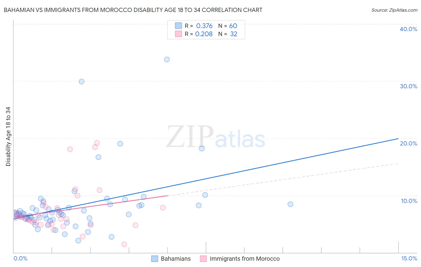 Bahamian vs Immigrants from Morocco Disability Age 18 to 34