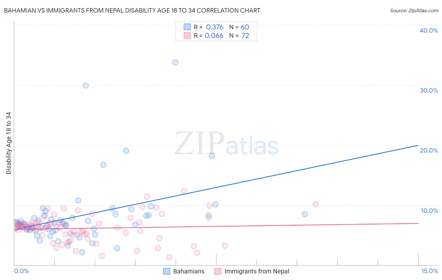 Bahamian vs Immigrants from Nepal Disability Age 18 to 34