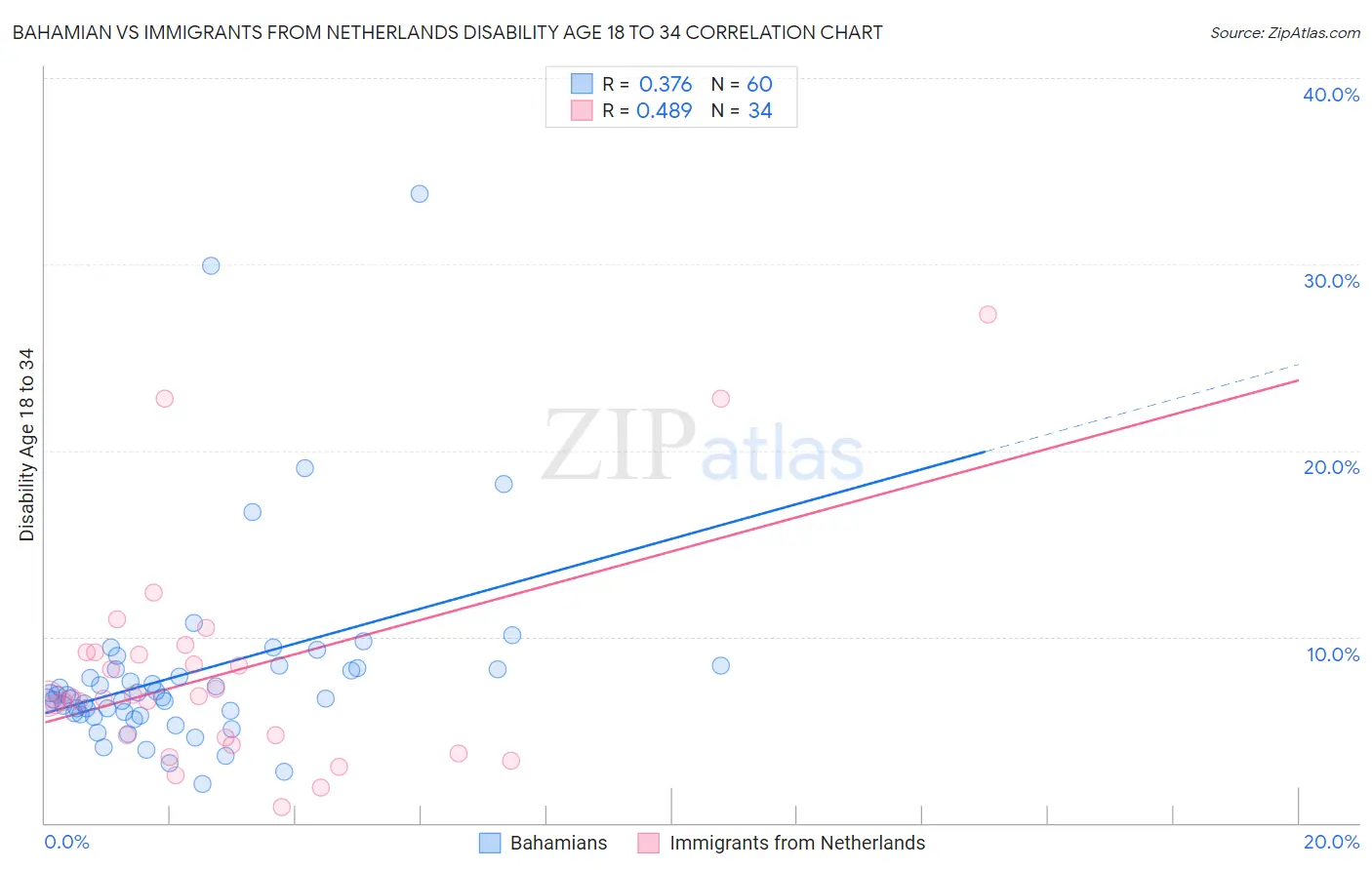 Bahamian vs Immigrants from Netherlands Disability Age 18 to 34