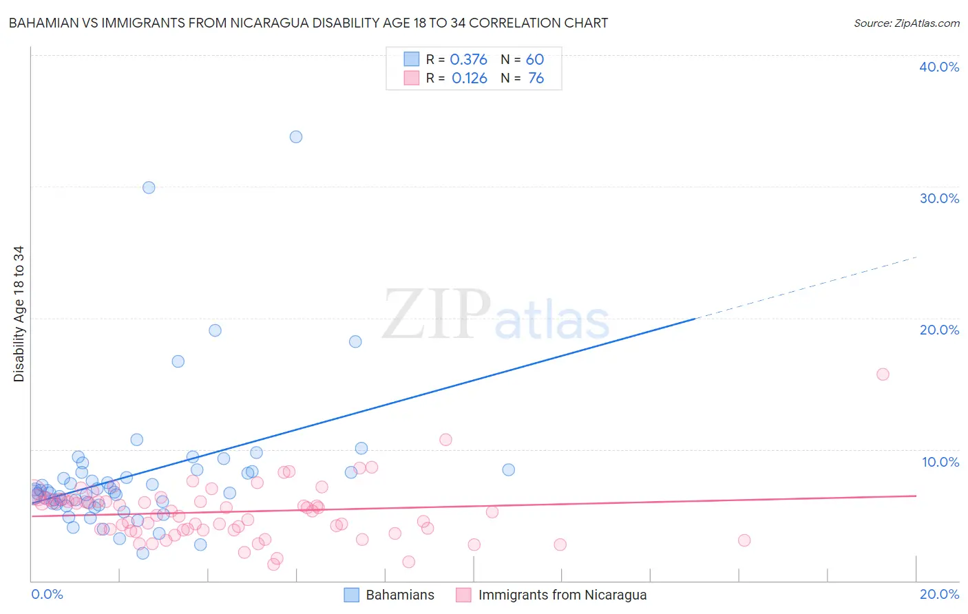 Bahamian vs Immigrants from Nicaragua Disability Age 18 to 34