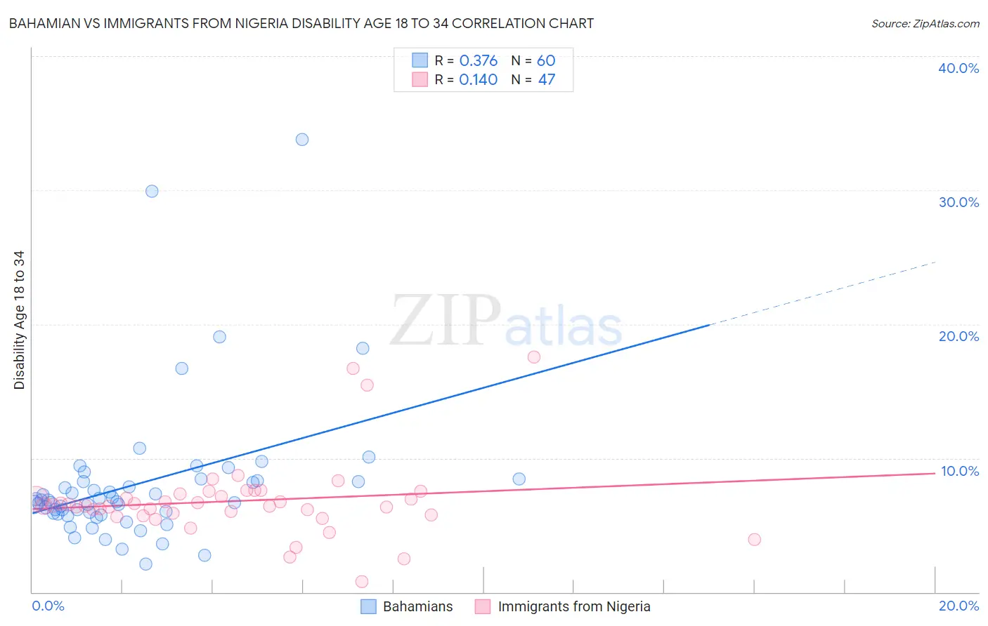 Bahamian vs Immigrants from Nigeria Disability Age 18 to 34
