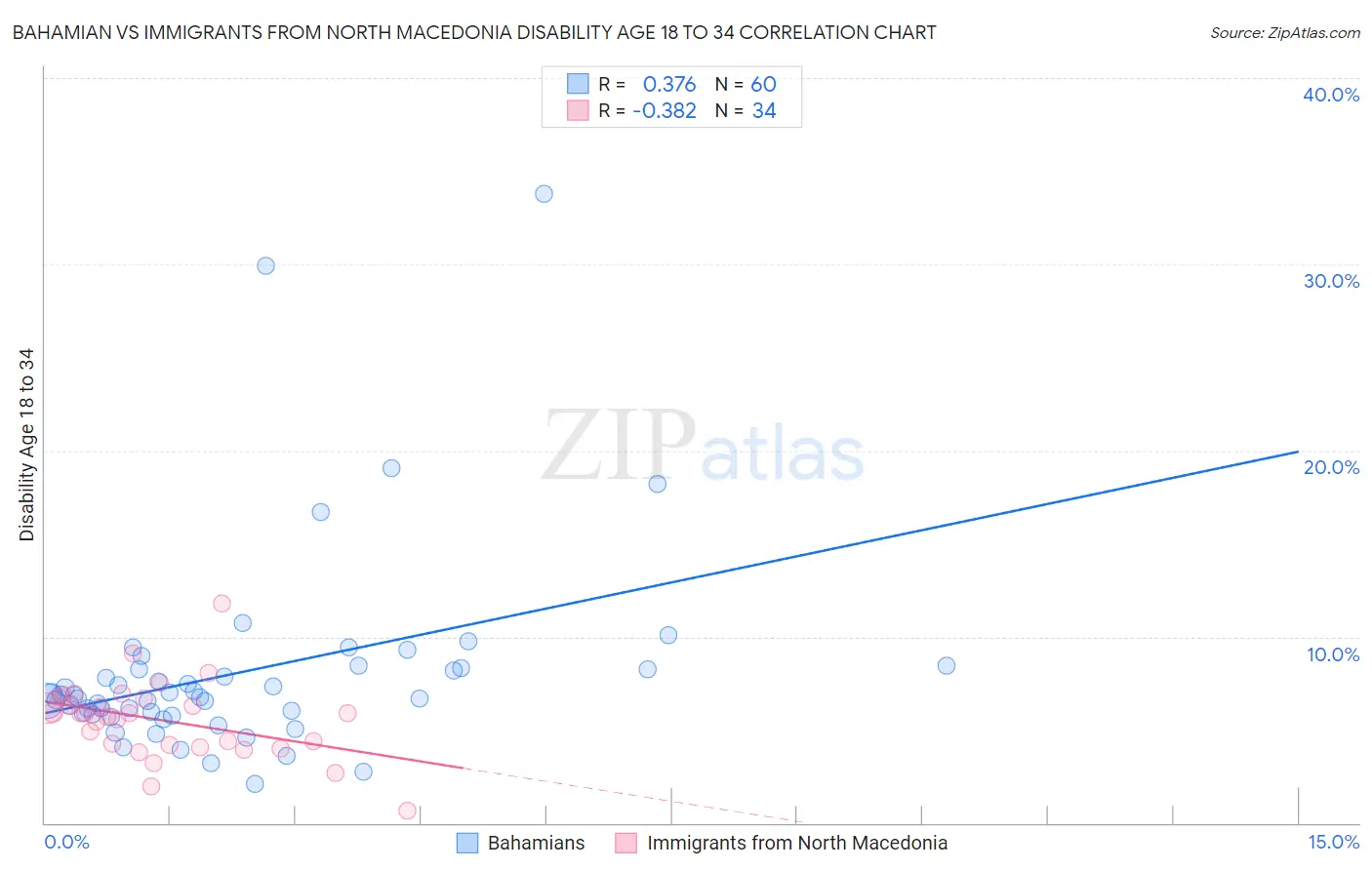 Bahamian vs Immigrants from North Macedonia Disability Age 18 to 34