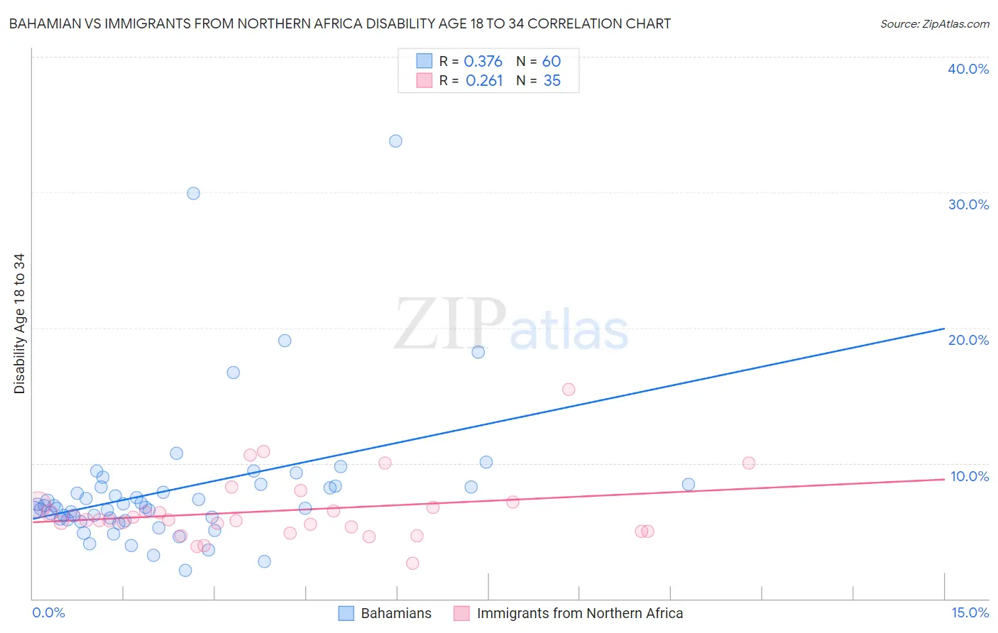 Bahamian vs Immigrants from Northern Africa Disability Age 18 to 34