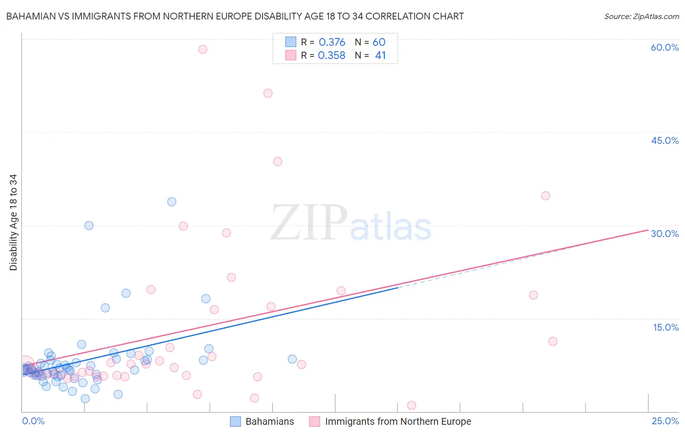 Bahamian vs Immigrants from Northern Europe Disability Age 18 to 34