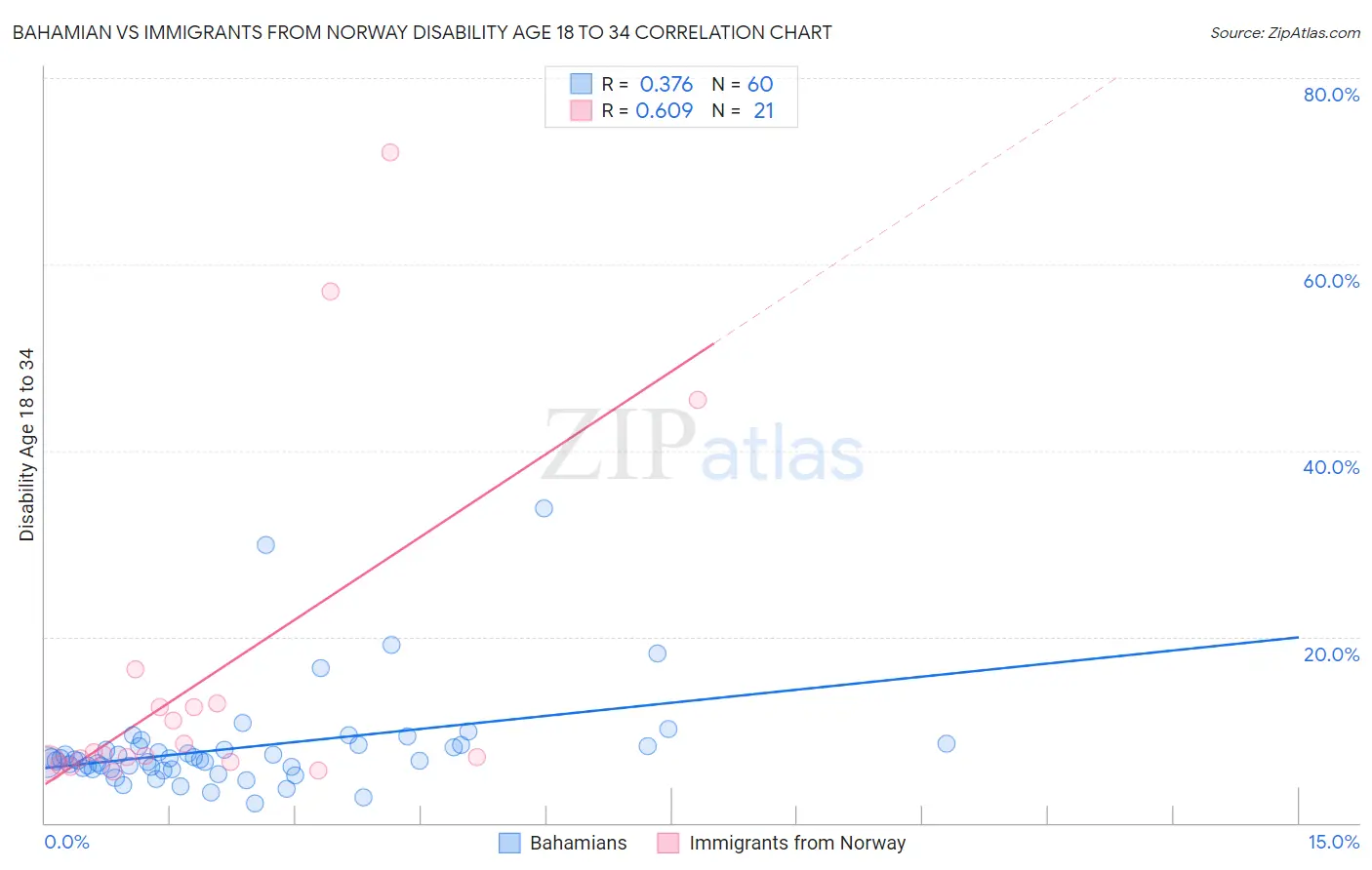 Bahamian vs Immigrants from Norway Disability Age 18 to 34