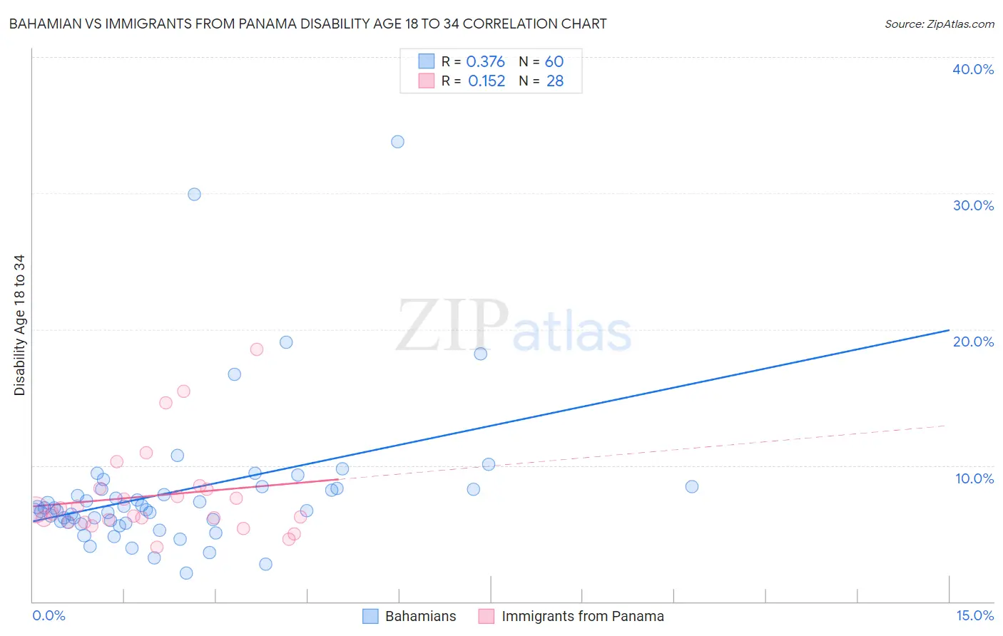 Bahamian vs Immigrants from Panama Disability Age 18 to 34