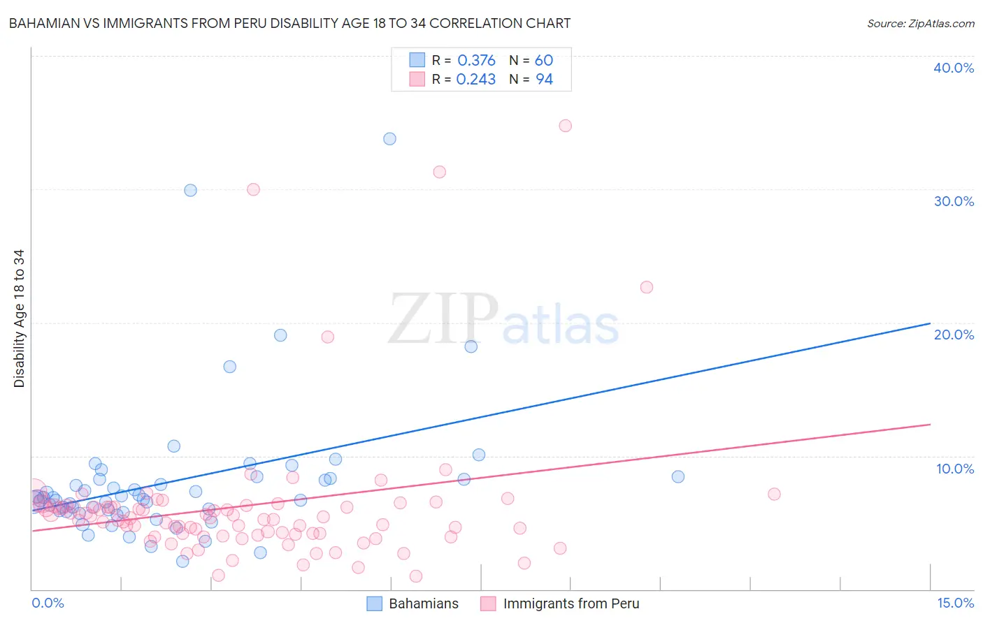 Bahamian vs Immigrants from Peru Disability Age 18 to 34