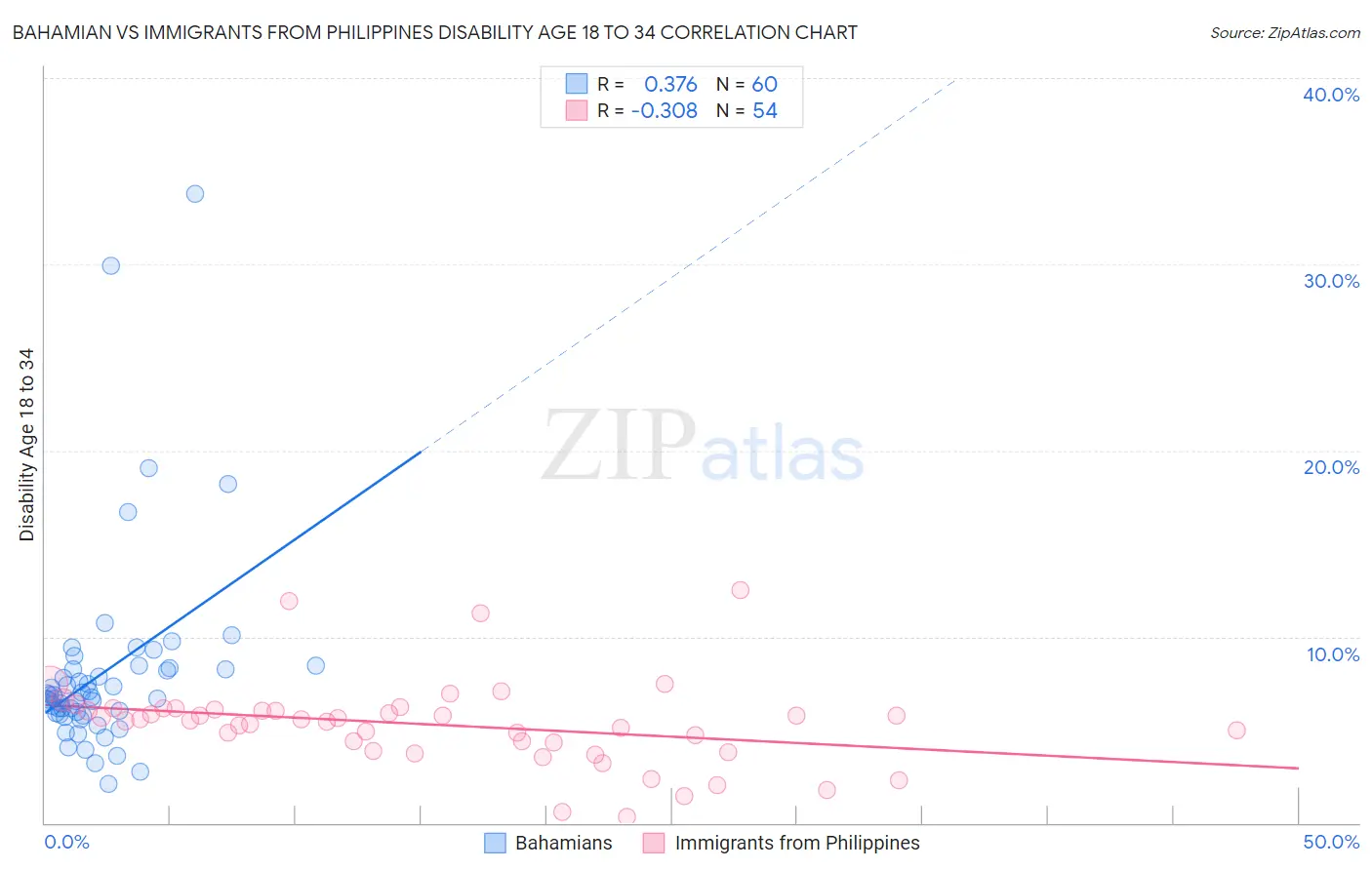 Bahamian vs Immigrants from Philippines Disability Age 18 to 34