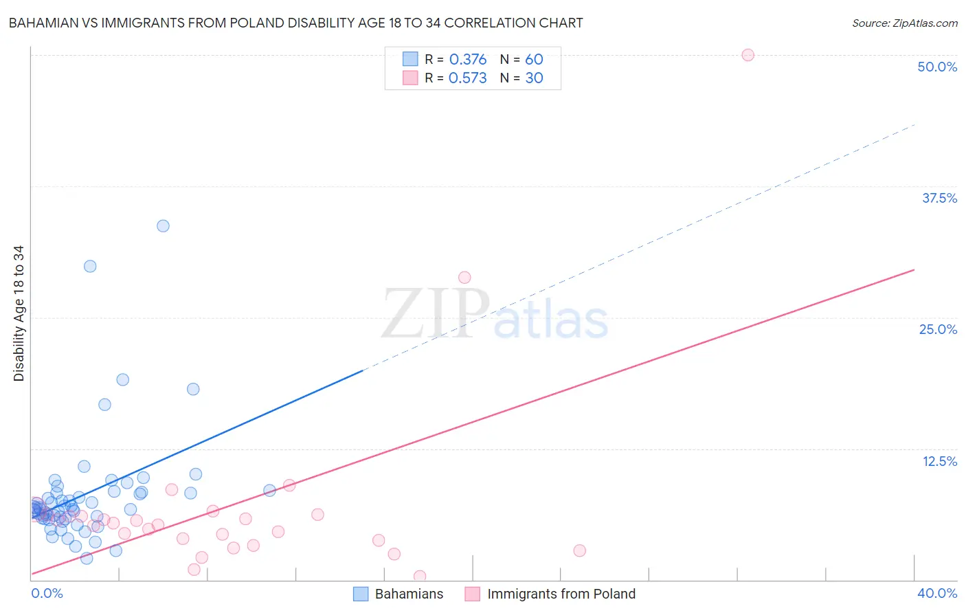 Bahamian vs Immigrants from Poland Disability Age 18 to 34
