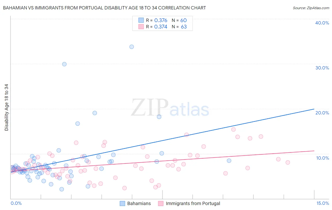 Bahamian vs Immigrants from Portugal Disability Age 18 to 34