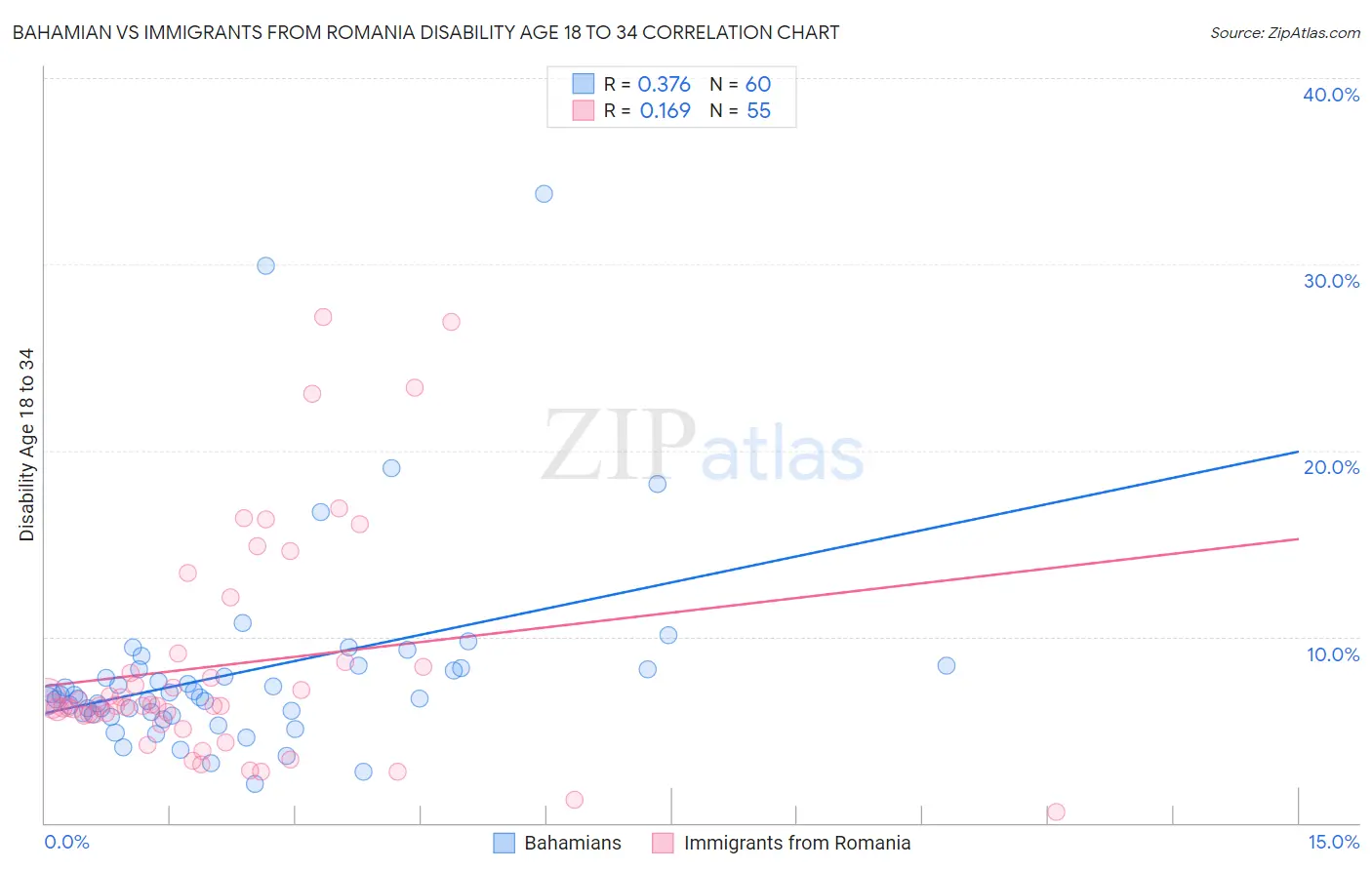 Bahamian vs Immigrants from Romania Disability Age 18 to 34