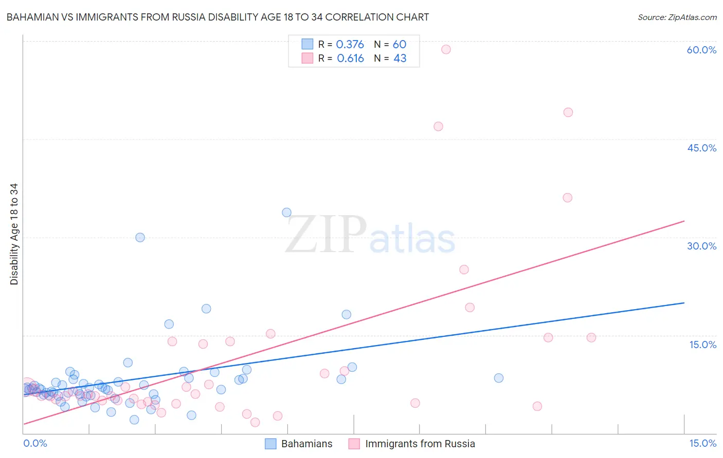 Bahamian vs Immigrants from Russia Disability Age 18 to 34