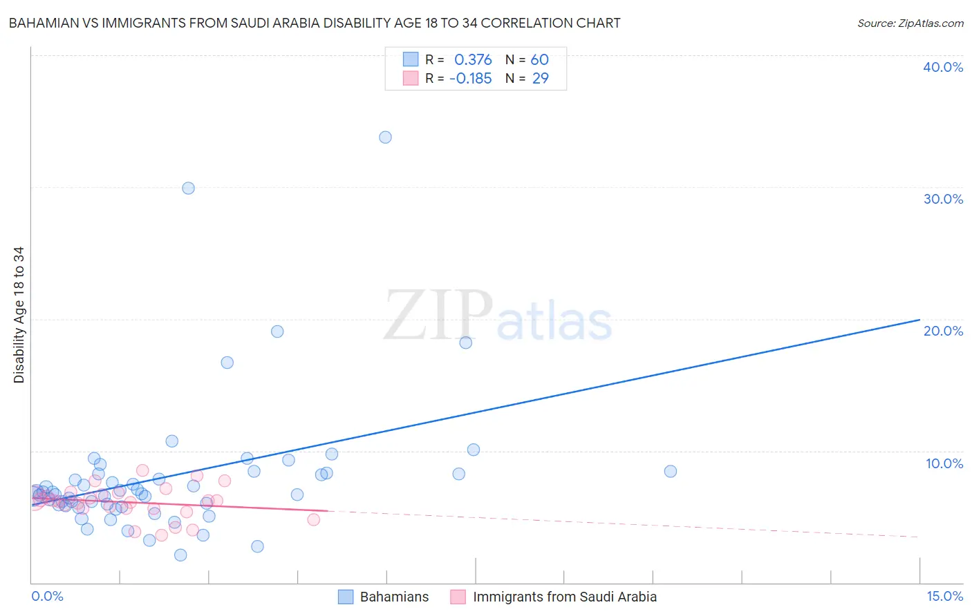 Bahamian vs Immigrants from Saudi Arabia Disability Age 18 to 34