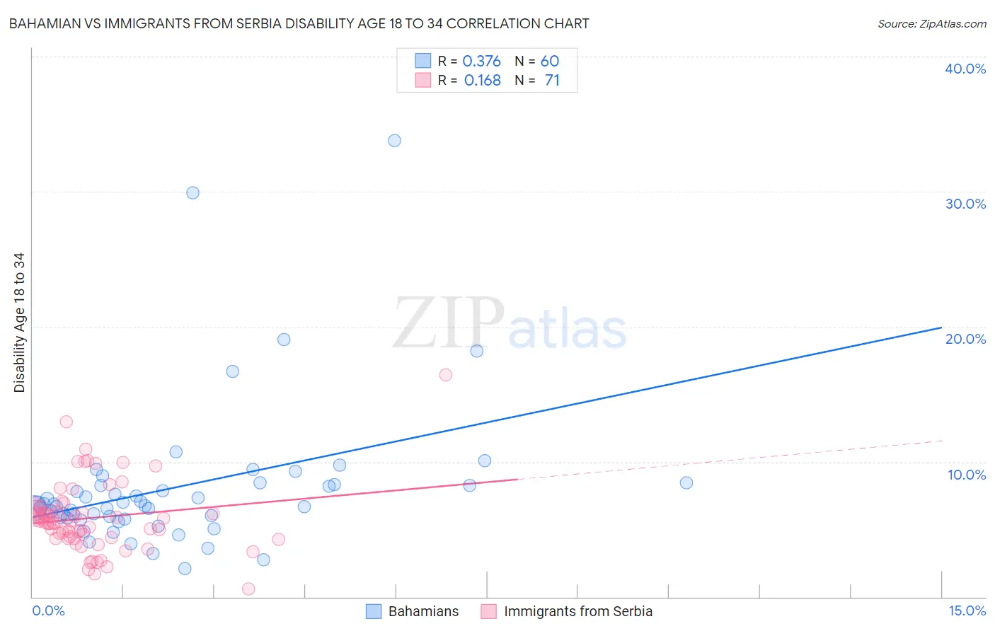 Bahamian vs Immigrants from Serbia Disability Age 18 to 34
