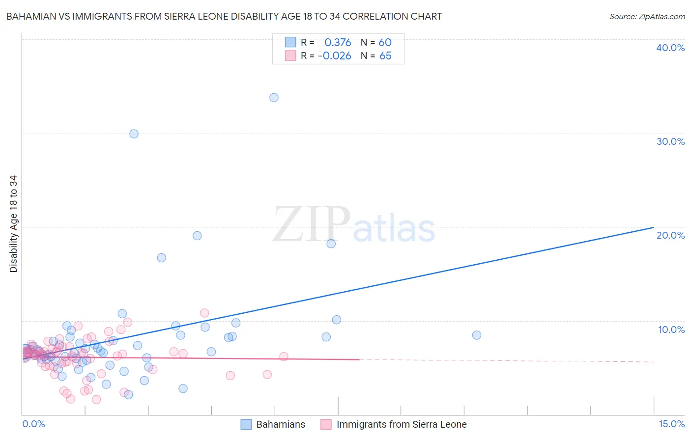 Bahamian vs Immigrants from Sierra Leone Disability Age 18 to 34