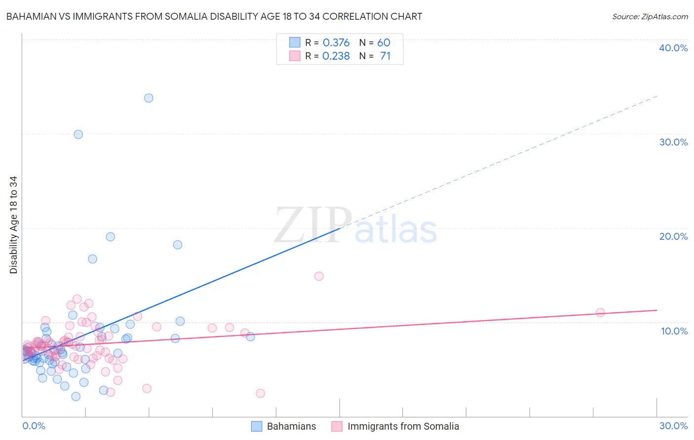 Bahamian vs Immigrants from Somalia Disability Age 18 to 34