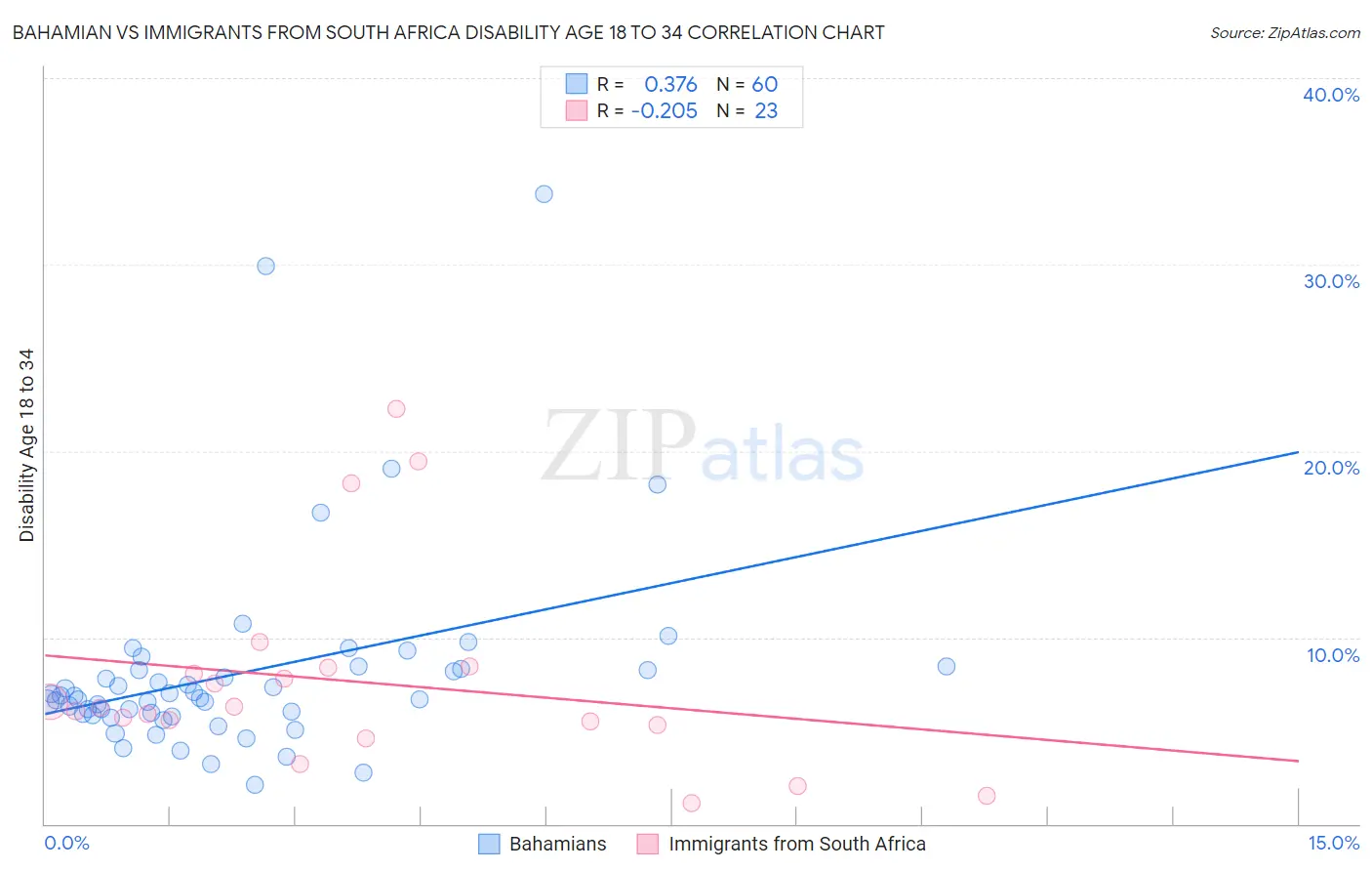 Bahamian vs Immigrants from South Africa Disability Age 18 to 34