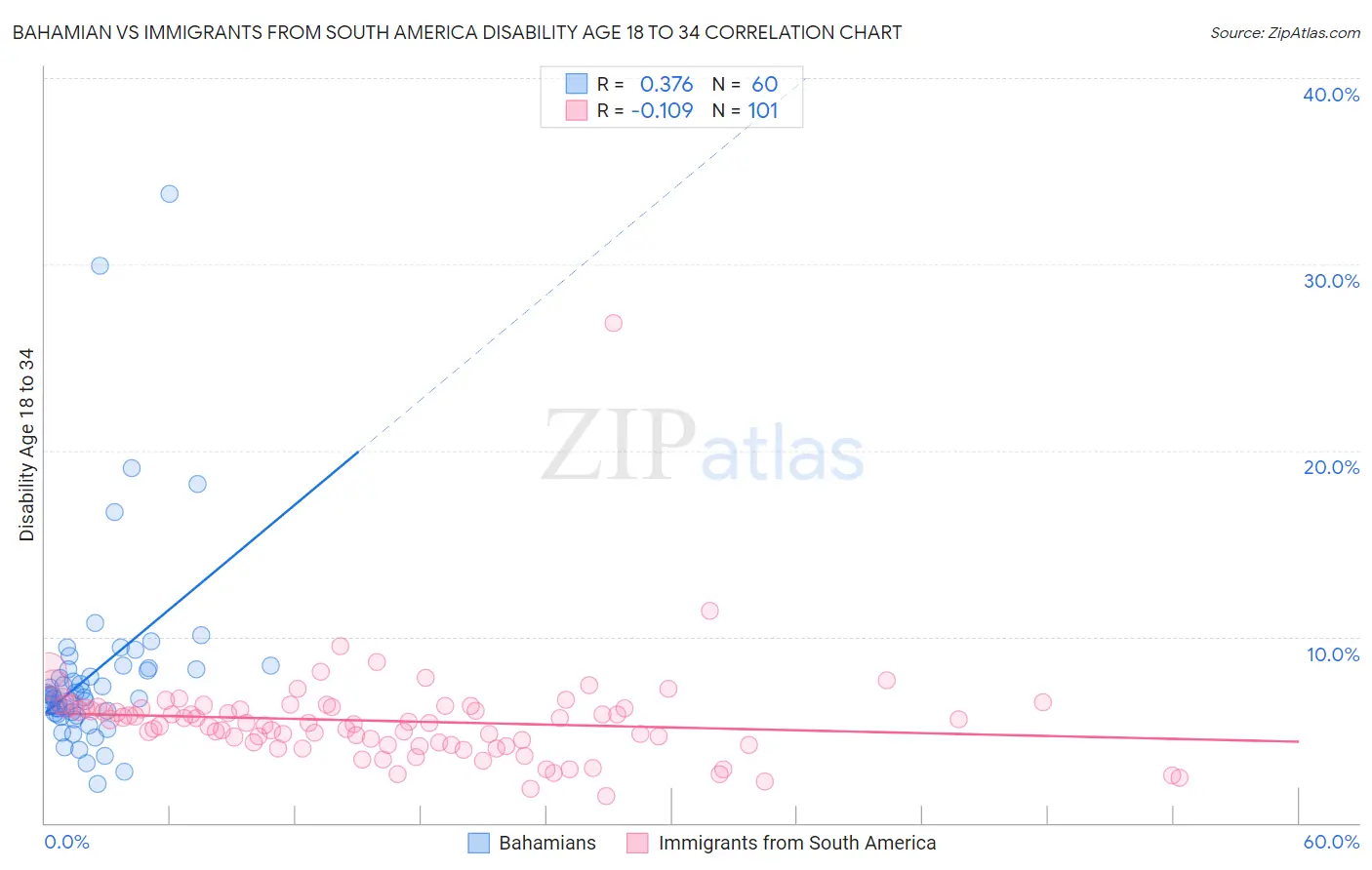 Bahamian vs Immigrants from South America Disability Age 18 to 34