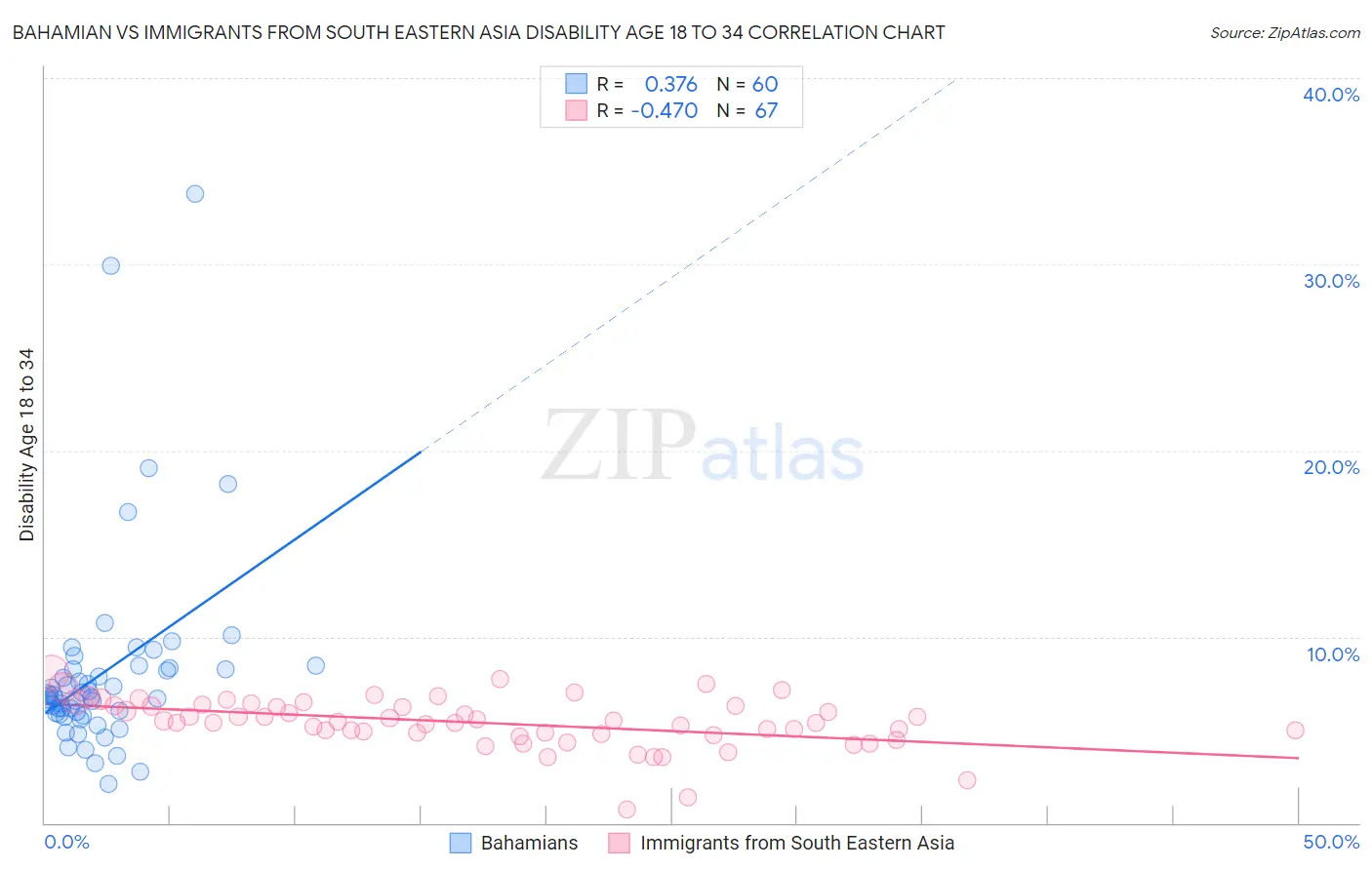 Bahamian vs Immigrants from South Eastern Asia Disability Age 18 to 34
