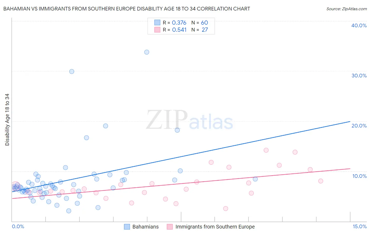 Bahamian vs Immigrants from Southern Europe Disability Age 18 to 34