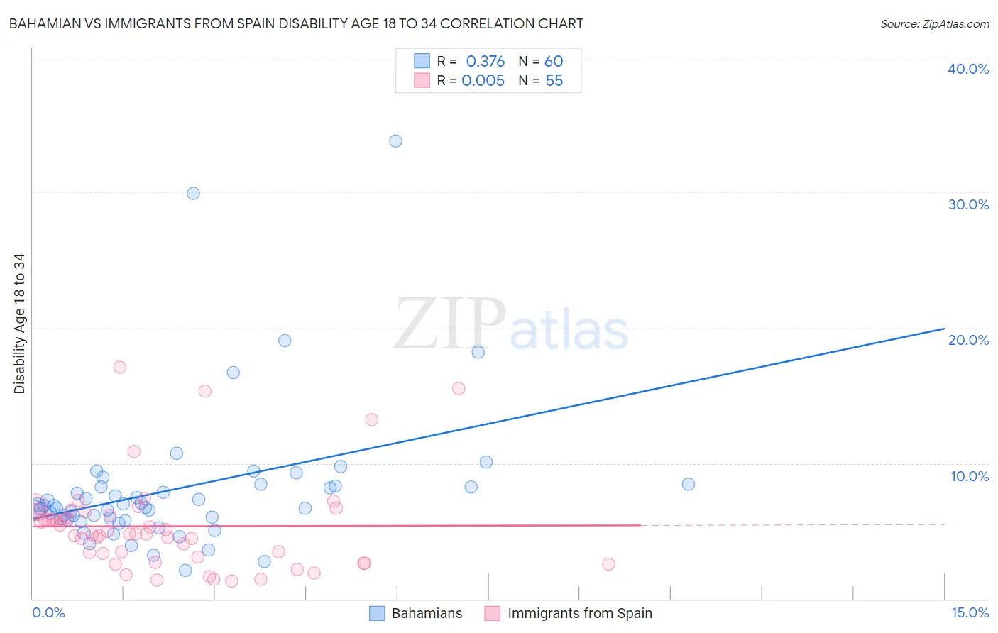Bahamian vs Immigrants from Spain Disability Age 18 to 34